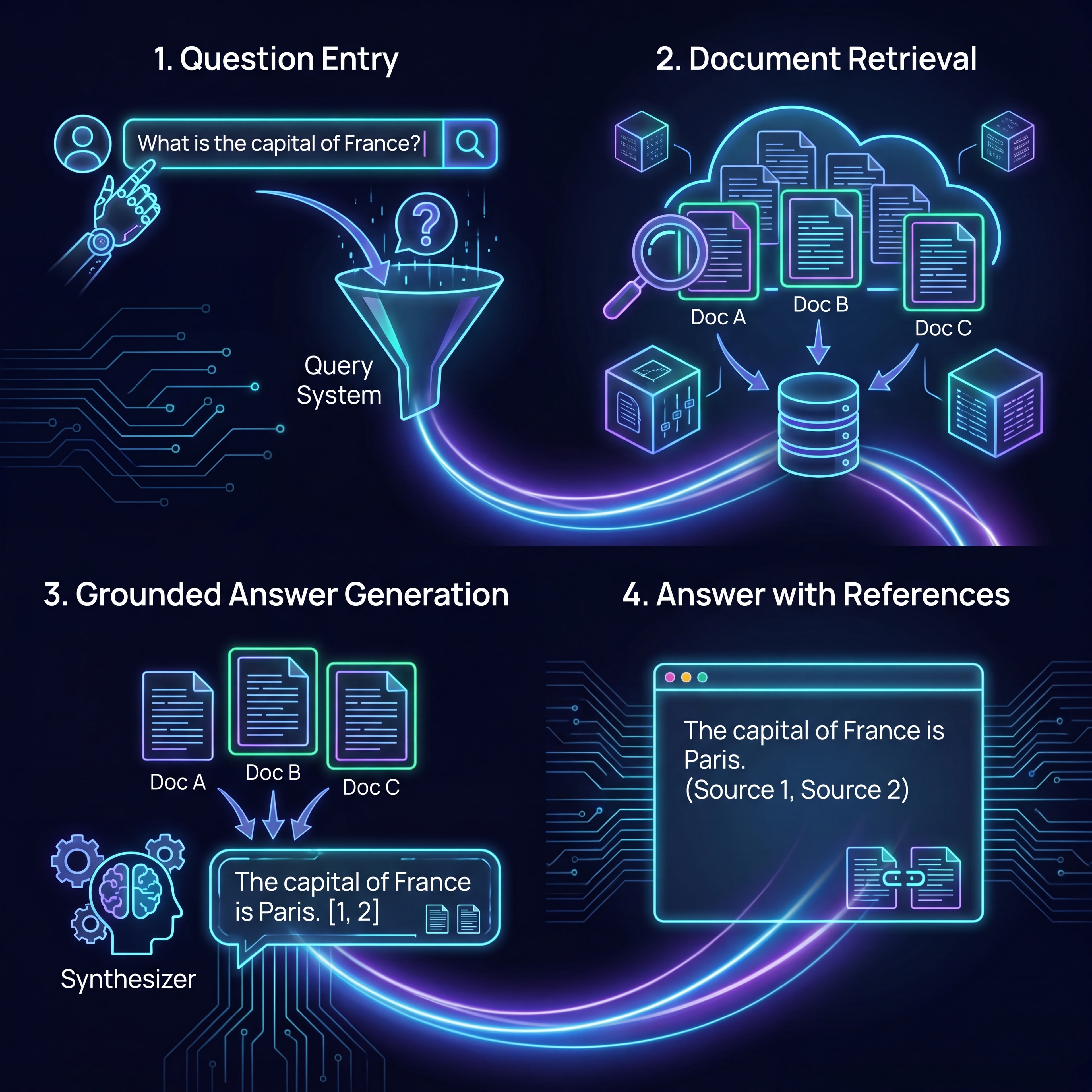 Retrieval-augmented generation system grounding AI responses in trusted knowledge